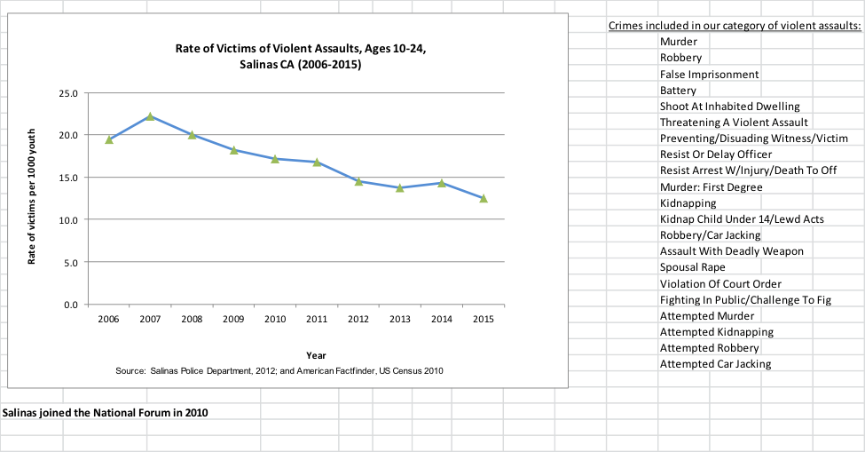 Graph depicting the rates of violent assults, ages 10-24 in Salinas, CA